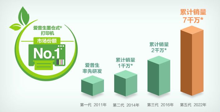 泰享印復(fù)印機(jī)租賃 愛普生墨倉式打印機(jī)全球累計(jì)銷量70,000,000臺(tái)